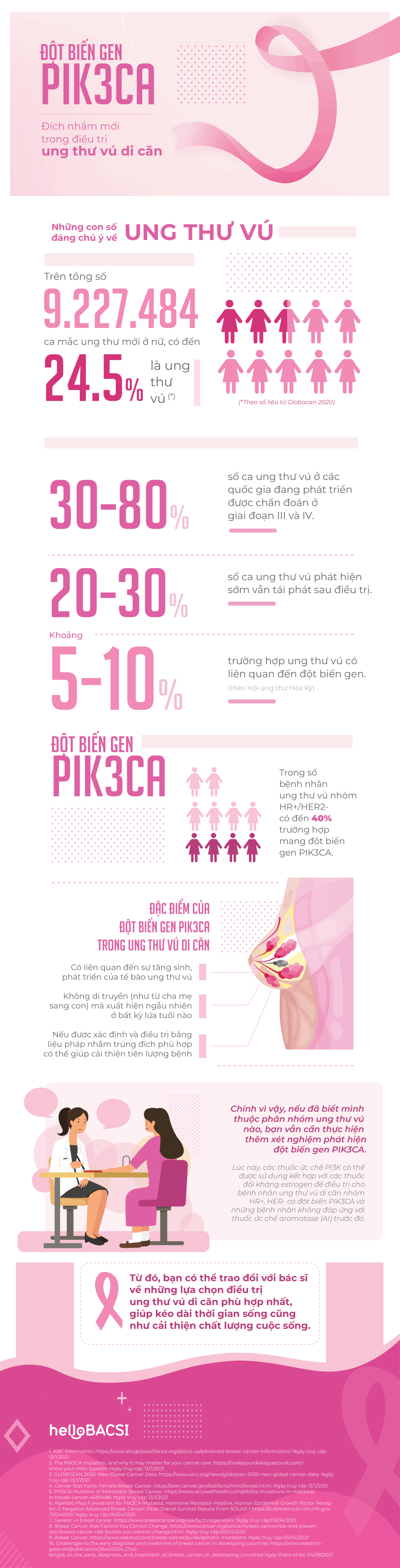 Đột biến gen PIK3CA trong ung thư vú di căn